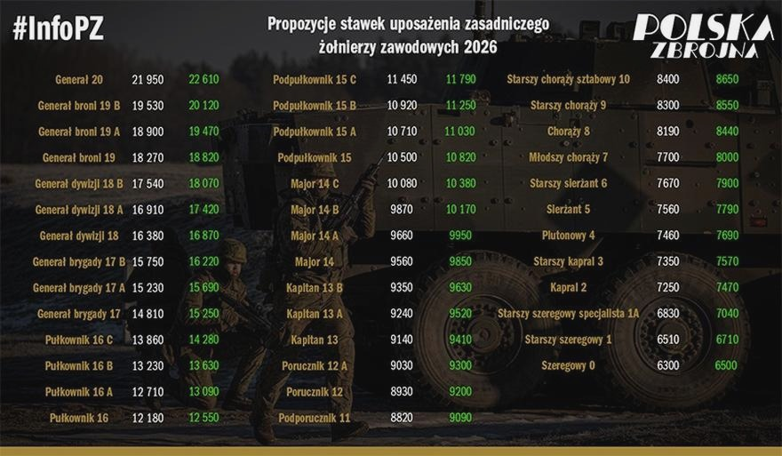 Kiedy wypłacą podwyżki w wojsku? Terminy wypłat i zasady dla żołnierzy